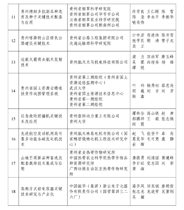 ‘星空体育官网’
喜讯：詹阳重工荣获2019年度贵州省科技进步二等奖(图3)